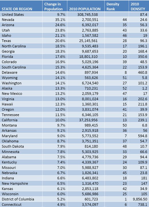 US Population change by state